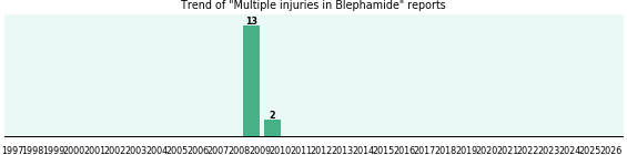 Could Blephamide cause Multiple injuries? Could Blephamide cause Multiple injuries?